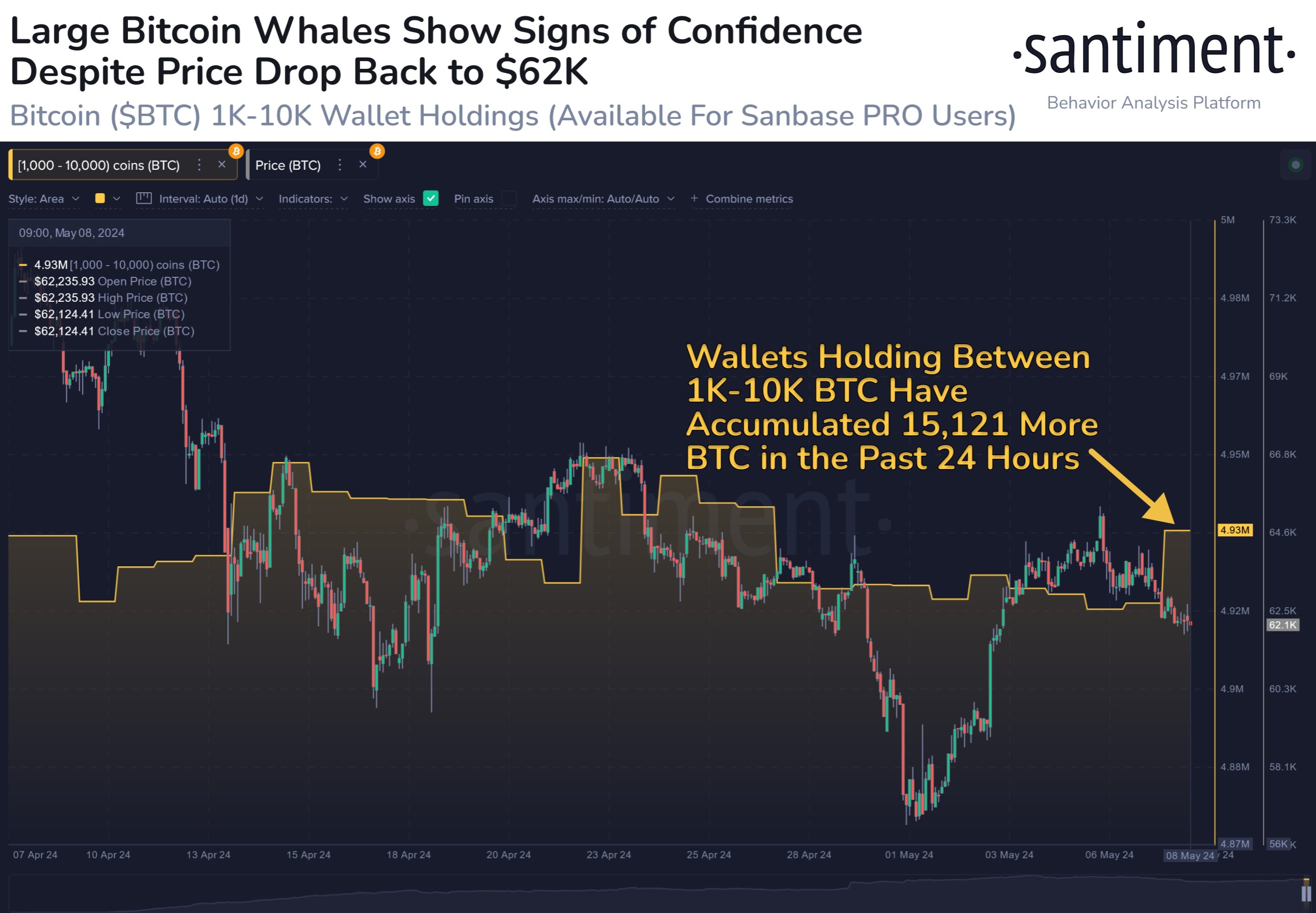 Giant Bitcoin Whales Accumulate $941M BTC As Fed Official Says Rates Cuts to Delay