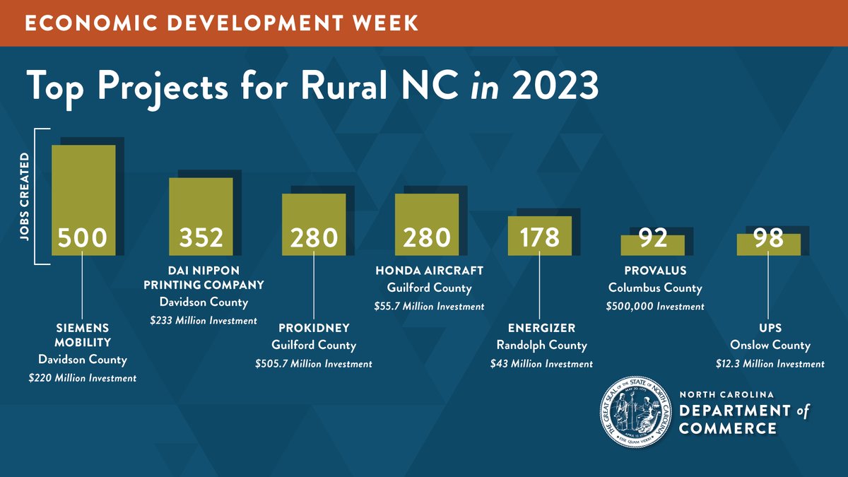 A majority of last year's #EconDev projects located or expanded in the NC's more rural areas, with 78% percent of companies choosing a Tier 1 or Tier 2 county.
More on the top #RuralDev projects from 2023: bit.ly/3TBfuNz
#EconDevWeek #CleanEnergyDev