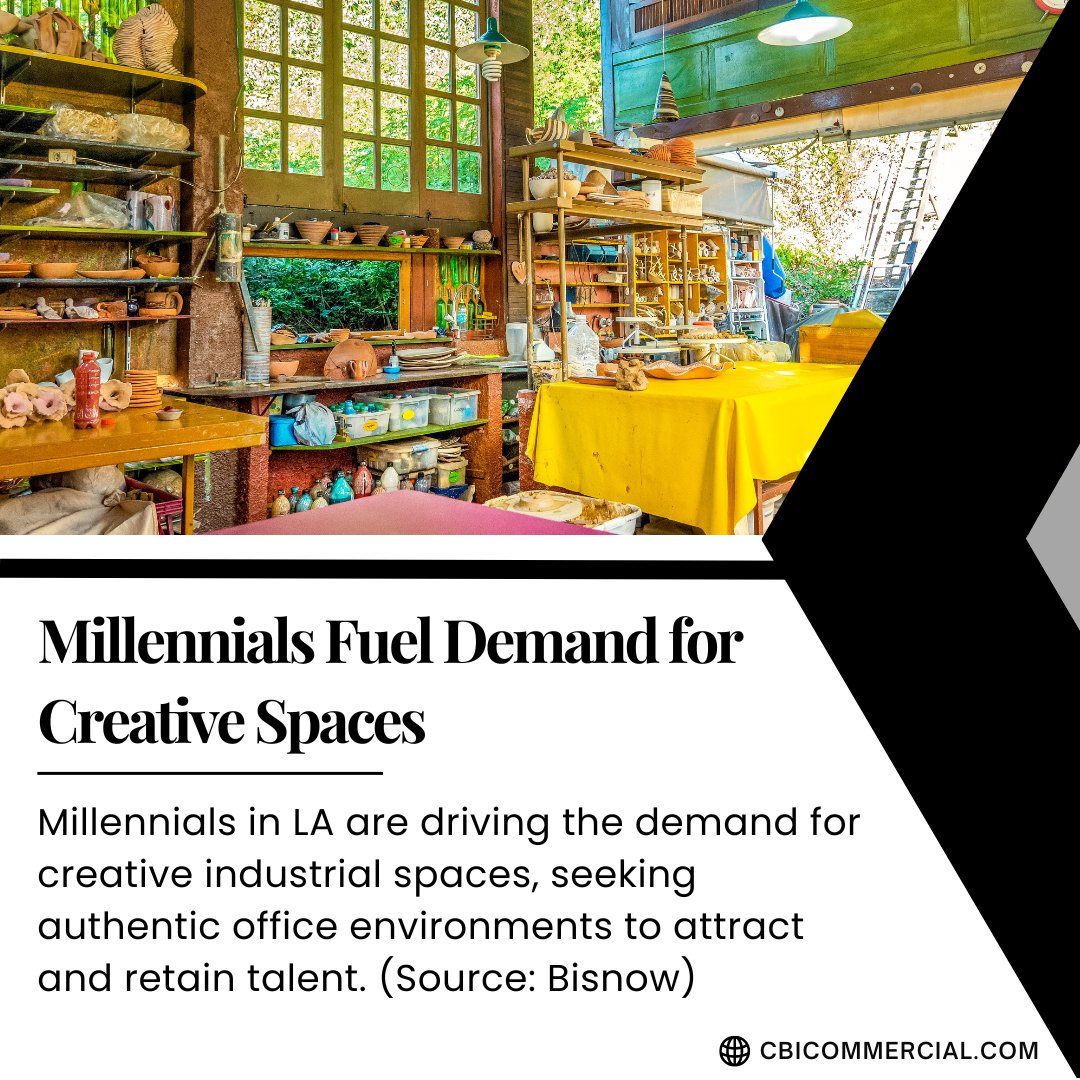 A recent Bisnow survey found respondents confident in the trend of repurposing small to midsize warehouse buildings into trendy office spaces., ranging from 10k to 400k square feet, indicating sustained high demand. #commercialrealestate #realestate #creativespace #millennials