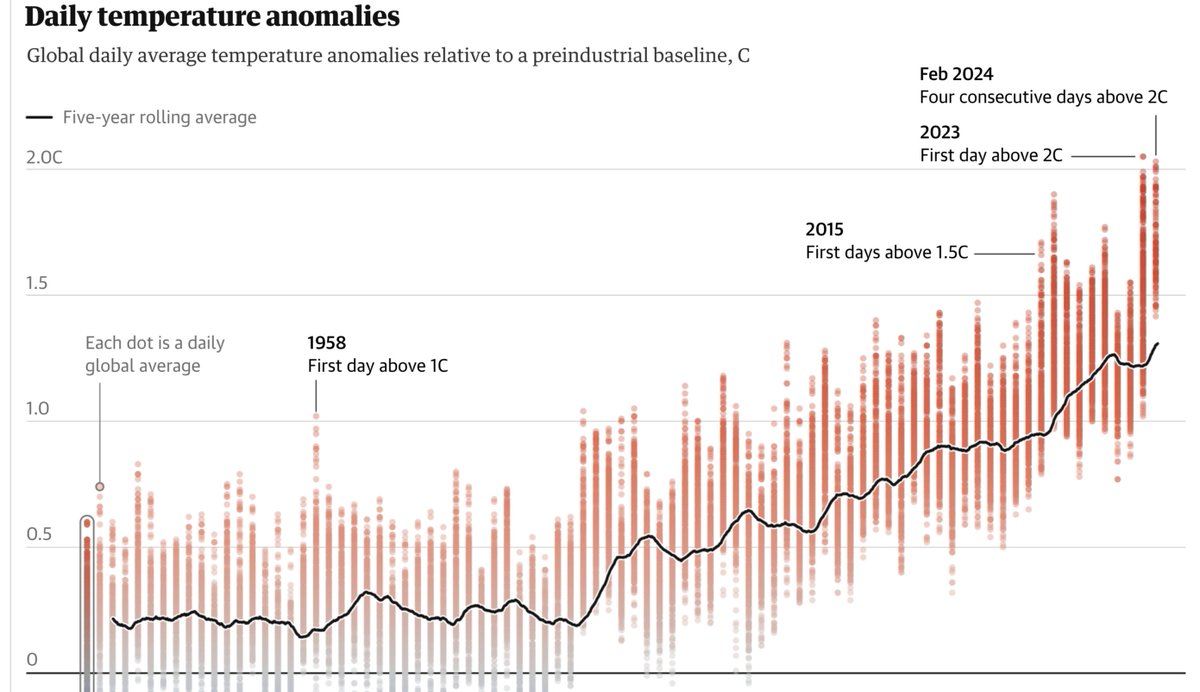 if there is any looking back in the future, this is the story of how it happened the signs were very clear as to where we were headed and how nothing meaningful was done to prevent it theguardian.com/environment/ng…