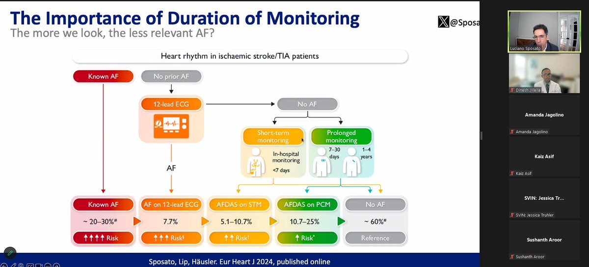 DineshJillella's tweet photo. This session was practice-changing personally. Are we overutilizing PCM and resulting Afib data to treat our stroke patients? Is the stroke preventative benefit higher vs. risks from AC in Afib detected via PCM? What is the ideal Afib Threshold? #AFDAS #Neurocardiology https://t.co/x1lPM1OqYb