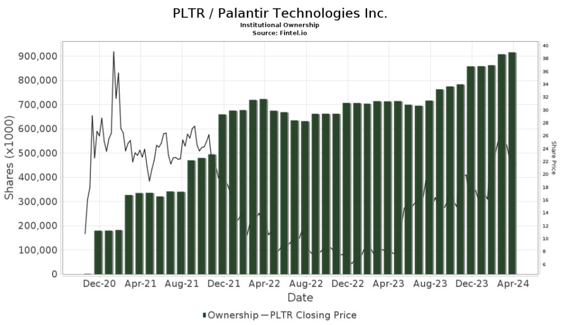 Palantir Institutional ownership is now 41.34% per Fintel. This has continued to rise significantly over the last few months $PLTR