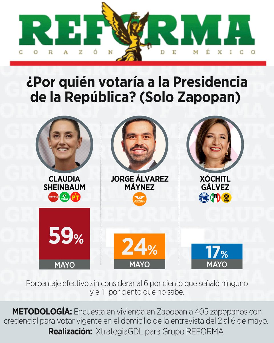 Así la encuesta de Grupo Reforma en Zapopan (uno de los municipios más grandes de México). Cada vez está más claro: la única alternativa que puede competir con Morena es Movimiento Ciudadano. El voto útil es naranja🍊.