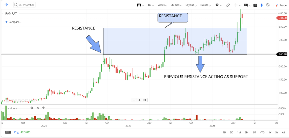 Ramratan Wires check price action in weekly timeframe how previous resistance zone of 245 📈becomes support after breaking that resistance after consolidating for many months(Check area under rectangular formation 👇)

👉Currently this stock has broken weekly resistance at 346…