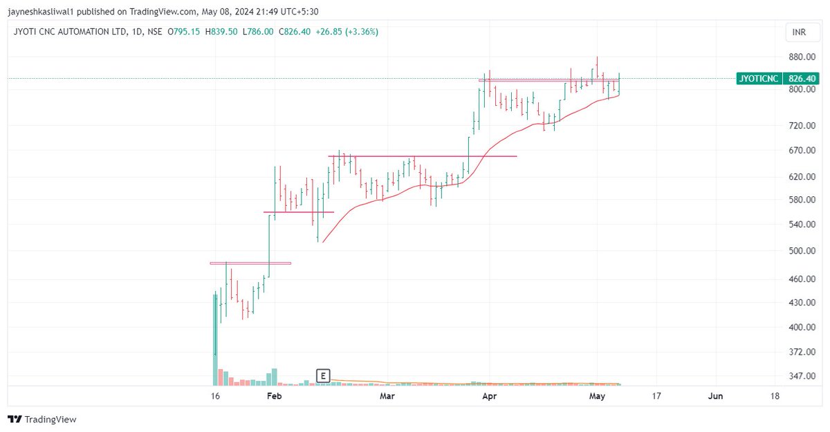 Stocks for Swing Trading 1. #IRBINFRA 2. #JyotiCNC