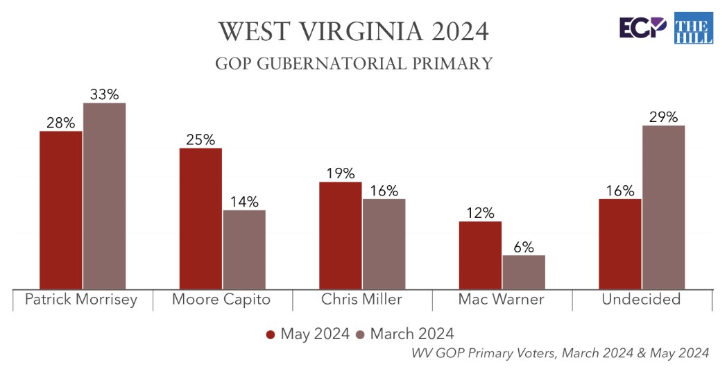 WEST VIRGINIA POLL with @thehill 2024 GOP Gubernatorial Primary Patrick Morrisey 28% Moore Capito 25% Chris Miller 19% Mac Warner 12% 16% undecided With undecided push: Patrick Morrisey 33% Moore Capito 29% Chris Miller 21% Mac Warner 15% emersoncollegepolling.com/west-virginia-…