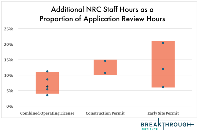 Hearings are mandatory for many NRC licensing and permitting actions, even when the staff approves the action and no one objects. These 'uncontested' hearings increase NRC Staff hours by 5-15% beyond the safety and environmental review. thebreakthrough.org/issues/energy/…