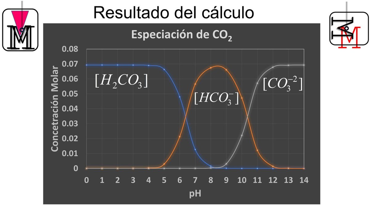 Cálculos de especiación termodinámicos del CO2 en agua son necesarios para hacer predicciones de corrosión de Fe en ambientes dulces. PCO2=1atm. 
Material de uno de los siguientes vídeos de MM.