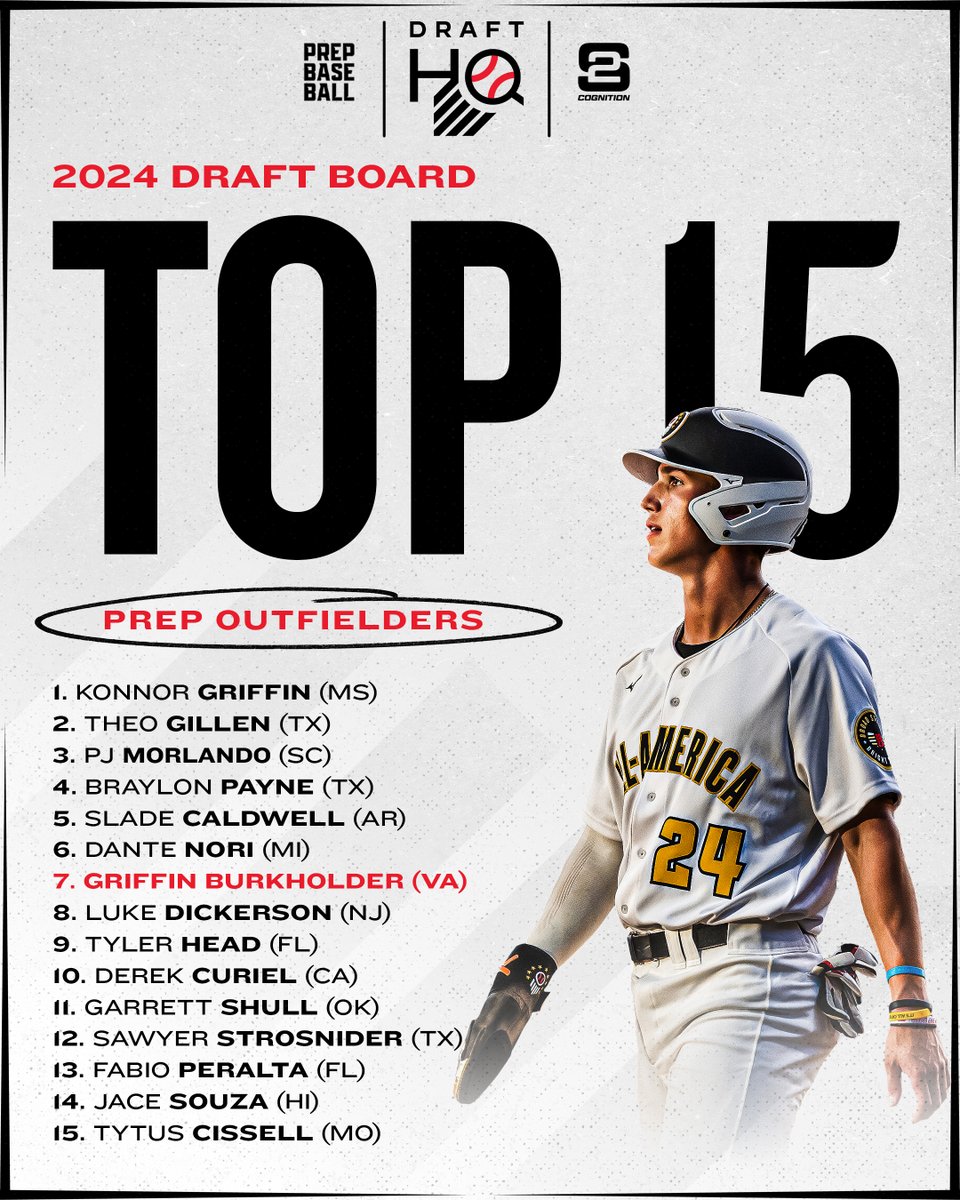 𝟐𝟎𝟐𝟒 𝐃𝐫𝐚𝐟𝐭 𝐁𝐨𝐚𝐫𝐝 𝐓𝐨𝐩-𝟏𝟓 presented by: @S2Cognition Our updated #MLBDraft board of prep outfielders is live with the @prepbaseball Player of the Month in April, @KonnorGriffin22 at the top of the list 📈 @ShooterHunt 📊 loom.ly/JgSDqrY | @prepbaseball