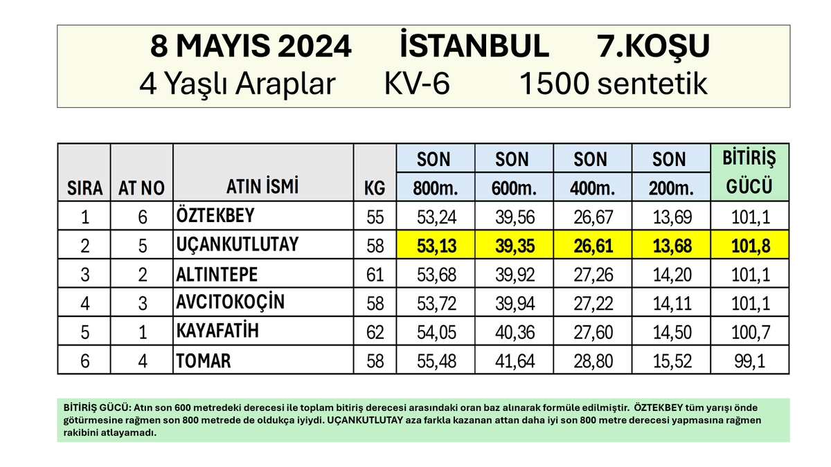 gurlesel's tweet photo. 8 Mayıs 2024 Çarşamba İstanbul 7.Koşu Son 800, 600, 400, 200 Metre Dereceleri. #hipodromcom #TJK #koşuanalizi #İstanbul #YarışAnaliz #AtYarışları #Öztekbey #Altaha @bahattin_dag @ezer1907 https://t.co/iZ2fwfF0KG