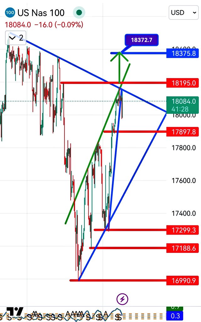 #NASDAQ #NASDAQ100 #NQ_F Kısadaki hedefim.. Bakalım izleyip göreceğiz...