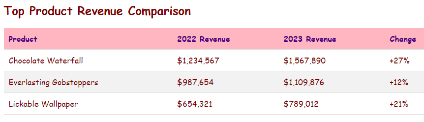 NickPassig's tweet image. UPDATE: 
Willy Wonka and the Chocolate Factory

How did Charlie Bucket&apos;s management of the Wonka factory turn out?

I asked websim to check Charlie&apos;s revenues and current mgmt team.  He&apos;s hitting his ratios.
#websim