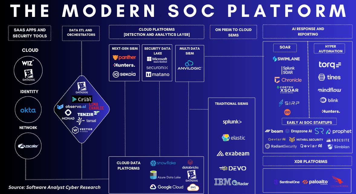 DarkWebInformer's tweet photo. 💡Modern SOC Platform💡Francis Odum says the following: "This report, in collaboration with Josh Trup, directs its spotlight toward the right side of the SOC - Delving into the future of SOC automation platforms."
#CTI #Clearnet #DarkWeb #DarkWebInformer #Cybercrime #Cybersecurity #Infosec #OSINT