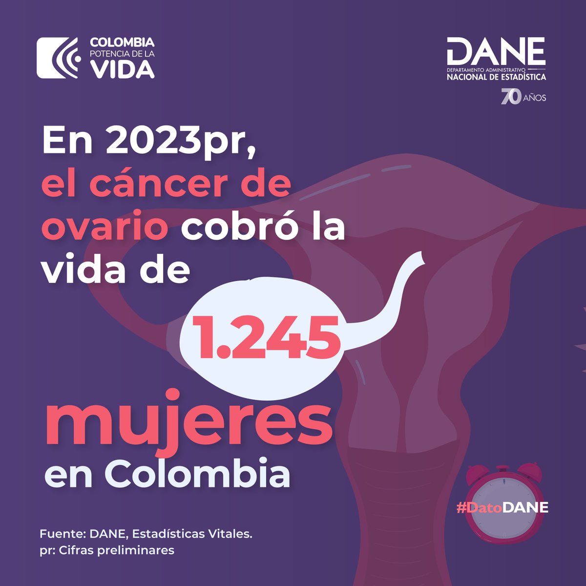 #DíaMundialDelCáncerDeOvario I En 2023pr, el cáncer de ovario causó la muerte de 1.245 mujeres en Colombia. De estas, 173 tenían entre 55 y 59 años, pero también afectó trágicamente a niñas entre los 2 y los 4 años. #DatoDANE Consulten más datos en dane.gov.co