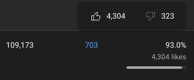 Public Service Announcement to everyone who uses a Google Chrome extension to 'see' dislikes on YouTube videos. I don't know how they're supposed to work, but they're not accurate and almost always seem to massively over-estimate dislikes.