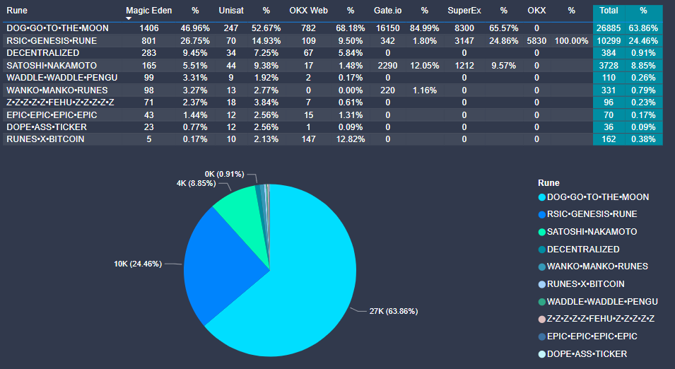 XMoneyAnalyst's tweet photo. GM @Binance,

Why not consider listing the top #Runes by trading volume?

Yesterday's data from various marketplaces shows $DOG overwhelmingly dominates wherever it's listed.

Its now your turn.

Like and repost if you support this. https://t.co/na3no9GcO8