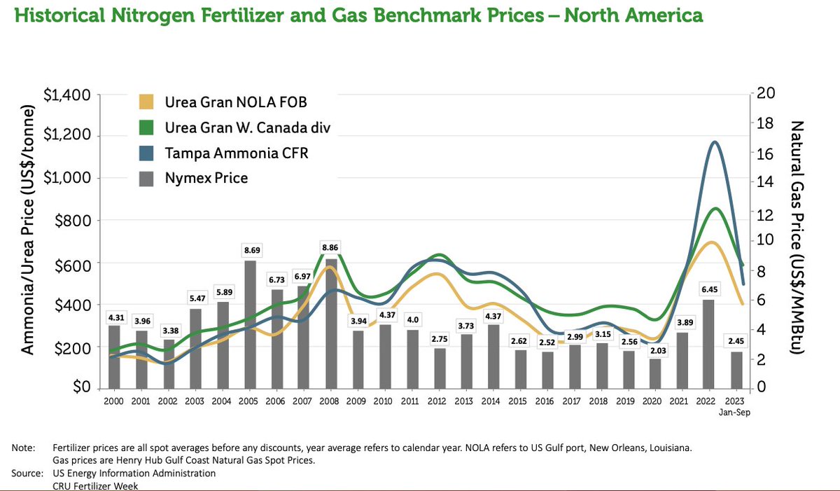 Incredible chart from Nutrien 2023 report – the world’s largest provider of crop inputs and services. Notice the differential between natural gas prices (grey bars) and the fertilizer prices in 2021 and 2022. More evidence here of @IsabellaMWeber's 'seller's inflation' thesis.
