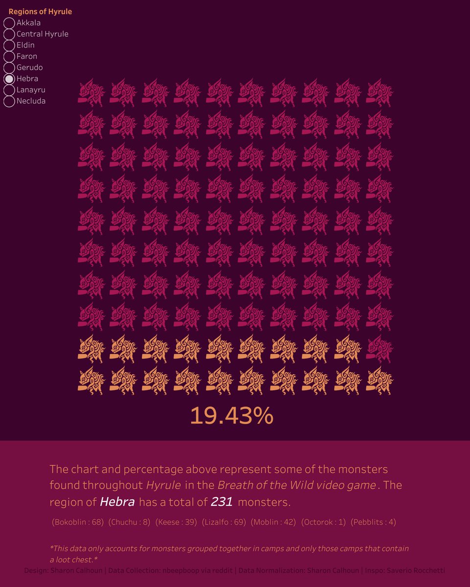 SharonCalhoun's tweet photo. Viz Practice: Breath of the Wild | Monster Camps

https://t.co/fMXz0JC2Bi

#data #dashboard #visualization #viz #tableau #tableaupublic #zelda #botw #loz #legendofzelda #hyrule #monsters #bi #analytics #dataanalytics #viztableau #tableauviz #vizoftheday #waffle #wafflechart https://t.co/0xWUYJNuUf