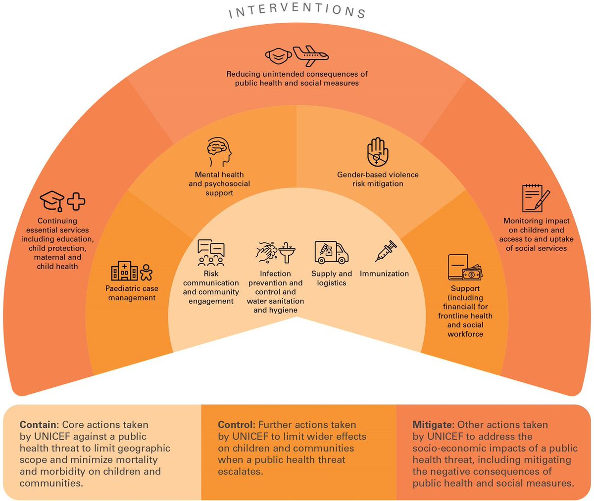 Public health emergencies have a direct impact on the health of children. New @UNICEF article via @GlobalHealthBMJ discusses the need implement multisectoral interventions to protect children within pandemic preparedness and response efforts. Read more: gh.bmj.com/content/9/5/e0…