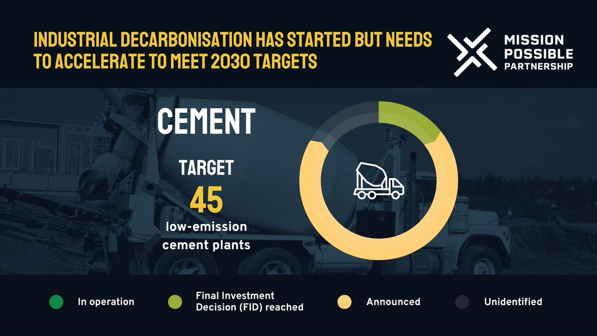 New #GlobalProjectTracker: #Cement is 3rd largest energy consumer, 0 low-emission plants operational, 45 needed by 2030. Time to fast-track carbon capture & alternative fuels. Let's tackle the 'green premium' with public support. #NetZero bit.ly/MPPGPT