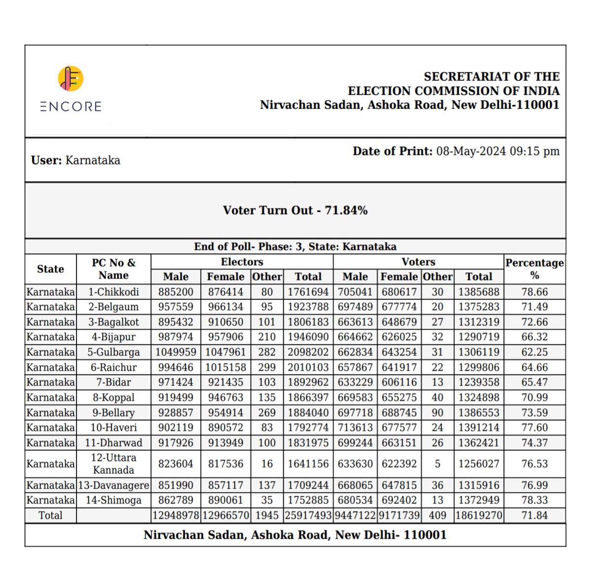 #LSPollsWithTNIE .@ceo_karnataka @ECISVEEP shares final revised voting %age of state & Phase-3 voter turnout @NewIndianXpress @XpressBengaluru @KannadaPrabha @santwana99 @Cloudnirad @NammaBengaluroo @NammaKarnataka_