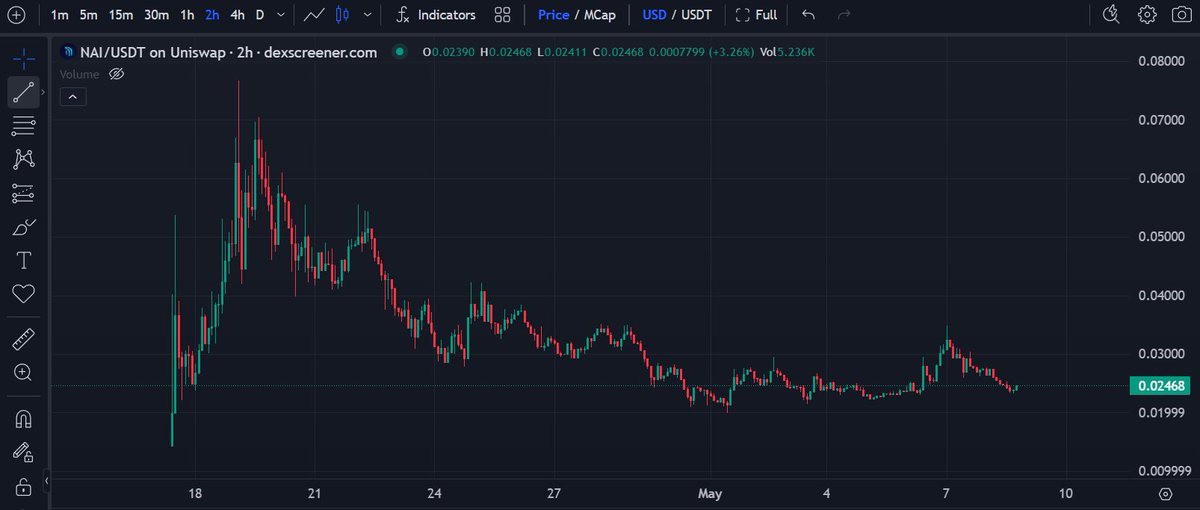 $NAI currently dipping. Could be a great entry from here 🔥🚀 If you still haven't heard of Nuklai, here are some more information for you 👇👇👇 🔍 @NuklaiData provides an advanced data consortium solution, ensuring Privacy, Security, and Compatibility. 🔄 Simplifies data…