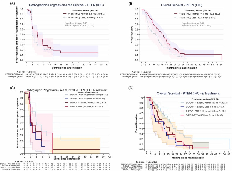 Interesting results😱 from the RE-AKT trial, capivasertib in combination with enzalutamide for metastatic castration-resistant #prostatecancer after docetaxel and abiraterone. 🎯The main results highlight that, despite the well-tolerated combination of capivasertib and