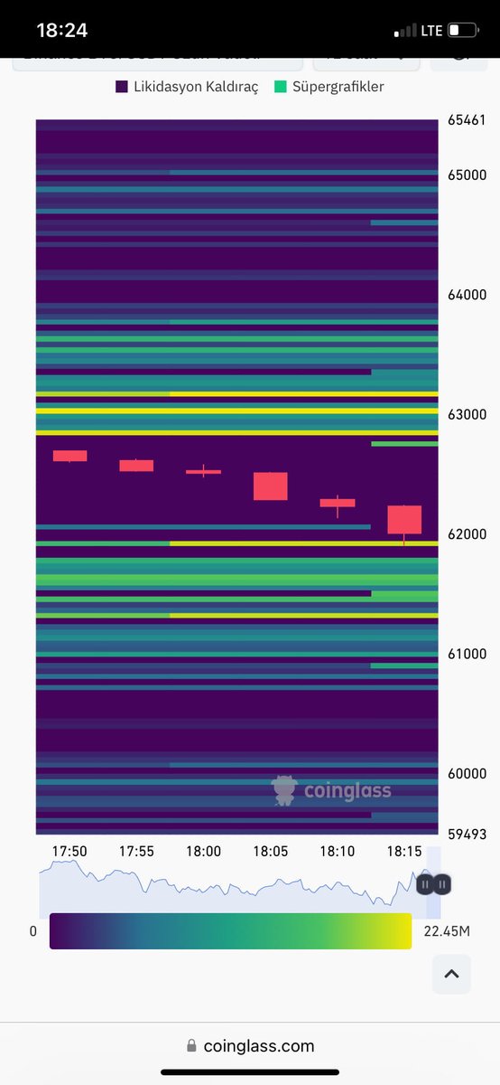 bascavuskripto's tweet photo. $BTC günceleme likidasyon gırafiyi 
Yüksekten düşük sıralaması
Fiyat.63303<>likidasyon.26.41m
Fiyat.63170<>likidasyon.22.46m
Fiyat.62849<>likidasyon.18.52m 
Şort posisyon likidasyonları 
Long posisyonlariçin önem verecek likidayon bulunmuyor https://t.co/klmmzCP6kg