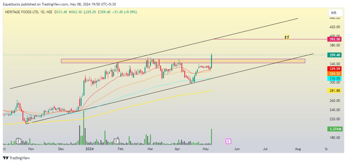 HERITGFOOD🎯 #newanalysis 
🚀ATH Breakout
👉Strong Support Zone 
👉Long Consolidation Base
👉If Hold 355 can expect good upside movement
#BreakoutStocks #stockmarkets #heritagefood