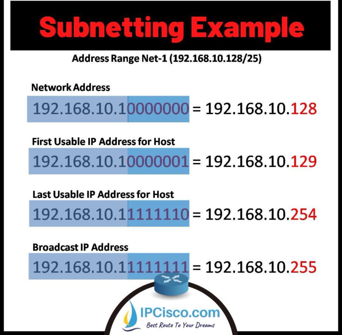 Subnetting Examples Are Important! | IPCisco
.
Please Like & Retweet..:)
.
#network #cisco #ccna