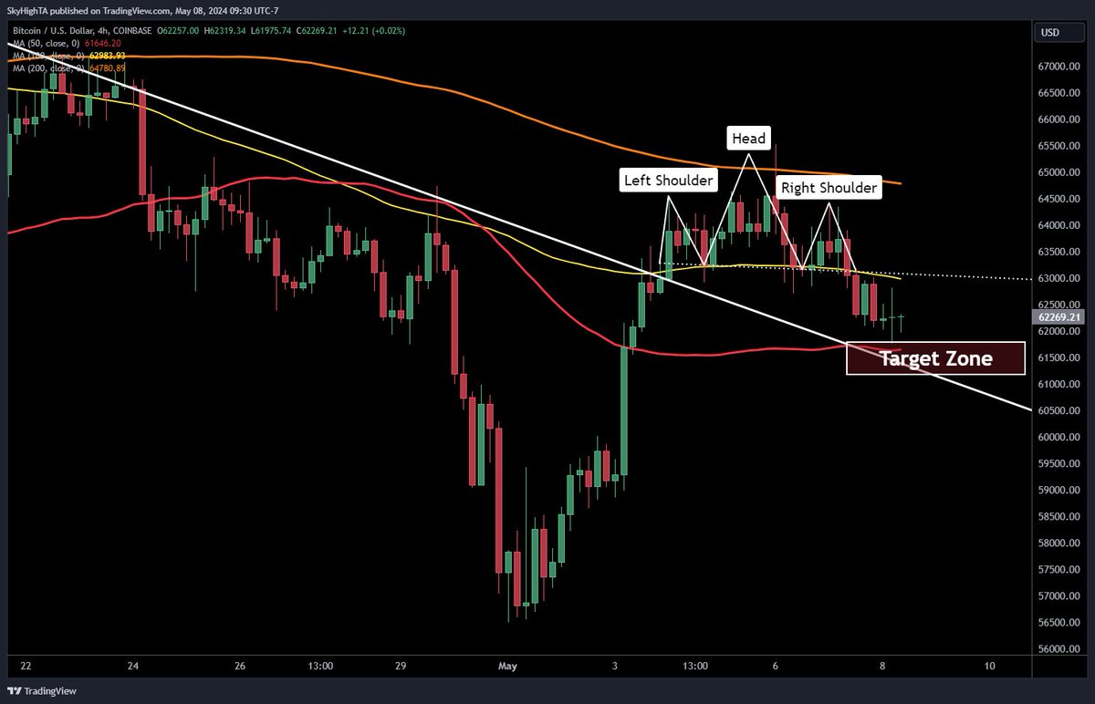 $BTC 4H tapped the H&S target 🎯 but we can't rule out another sweep of the lows to tap the 50 MA or linear trendline. The trendline was hit on the log chart (not shown)