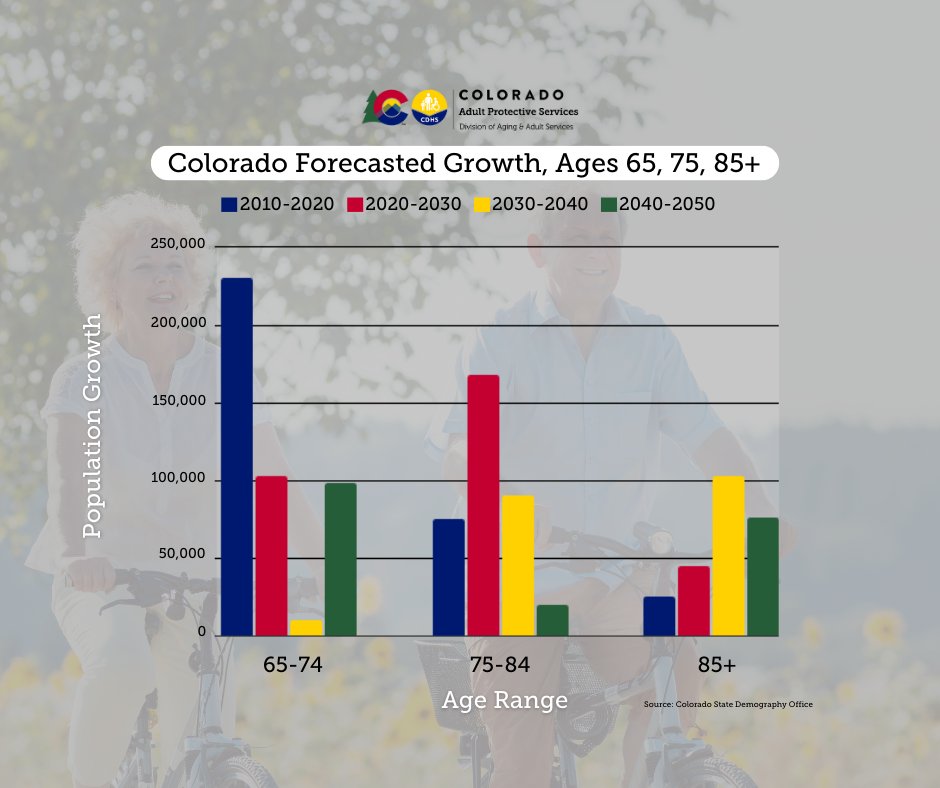 In 2020-2030, CO's 65+ population will grow most in the 75-84 age group, impacting the health care industry, labor force and housing demand as older adults tend to move less, have smaller household sizes and participate in the labor force at lower levels. #OlderAmericansMonth2024