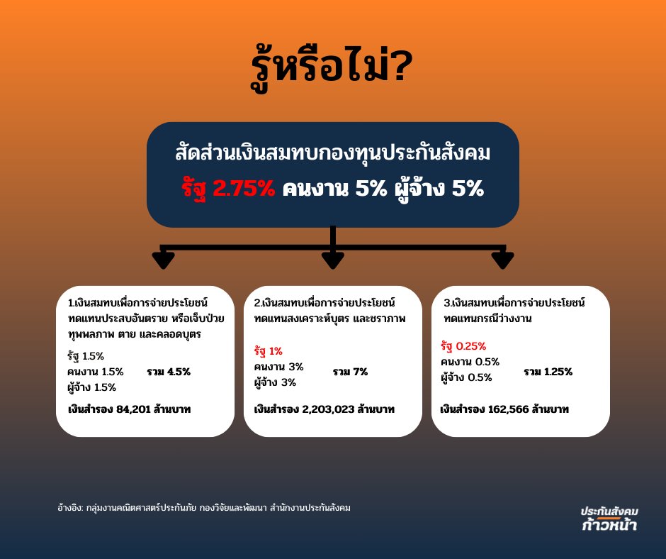ประกันสังคมก้าวหน้า - Progressive Social Security tweet media