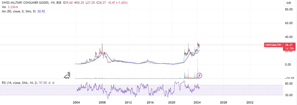 #Swiss Military Consumer CMP 28.4 Opening up a view on this #microcap #Swiss Military Consumer - Definitely most of you would have a brand recall (possible #multibagger) Credit: To one of my investor friends who brought about a discussion on this one In a nutshell: Please read…