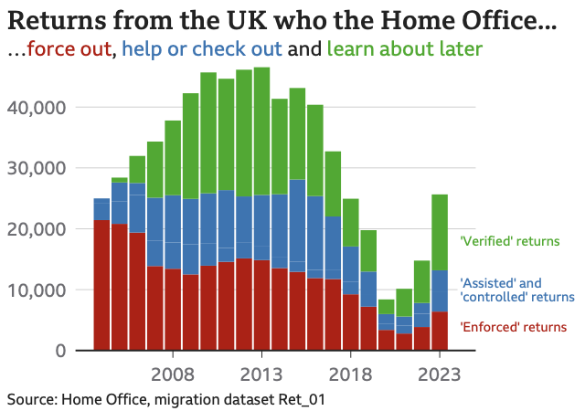 I cannot see how the PM got to 'since I became Prime Minister [...we have...] removed 24k people'. Chart below shows different types of returns. You'll easily get 24k if you include (the green) ppl who (e.g.) leave of their own accord when their visa expires. Is that 'removed'?