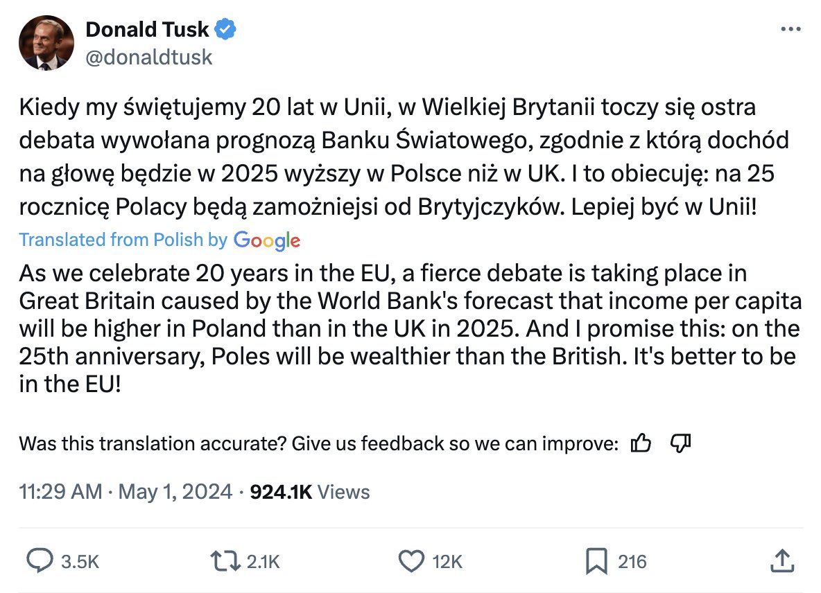 In case you missed it.. The World Bank predicts that Poland will have a higher income per capita than the UK in 2025 In Poland, in the EU, they eat food In the UK, outside the EU, we eat sovereignty