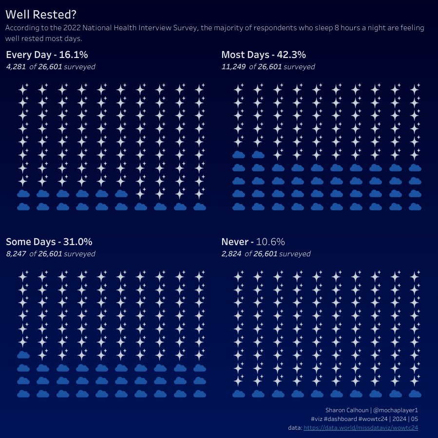 SharonCalhoun's tweet photo. Viz Practice: Sleep Survey (Well Rested?)

https://t.co/WlznxAPowN

#data #dashboard #visualization #viz #tableau #tableaupublic #sleepsurvey #survey #worhoutwednesday #sleep #bi #analytics #dataanalytics #viztableau #tableauviz #vizoftheday #waffle #wafflechart @tableausoftware https://t.co/2drVGQ97Kl