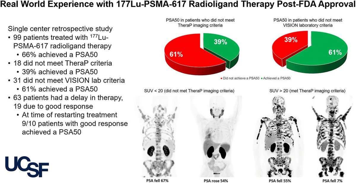 Abuzar Moradi Tuchayi published his first first author paper in @JournalofNucMed describing our experiences using PSMA RLT @UCSFimaging. There were a number of findings: 1) 39% of patients who did not meet TheraP imaging criteria achieved a PSA50... (bit.ly/3yhGrgk)