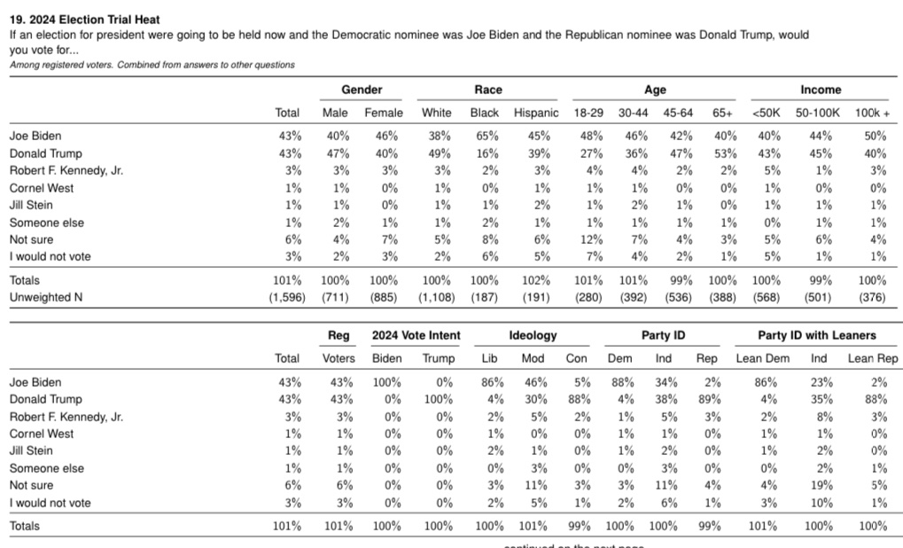 2024 National GE, Among voters age 18-29: Biden 48% (+21) Trump 27% Kennedy 4% West 1% Stein 1% .@YouGovAmerica/@TheEconomist, RV, 5/5-7 d3nkl3psvxxpe9.cloudfront.net/documents/econ…