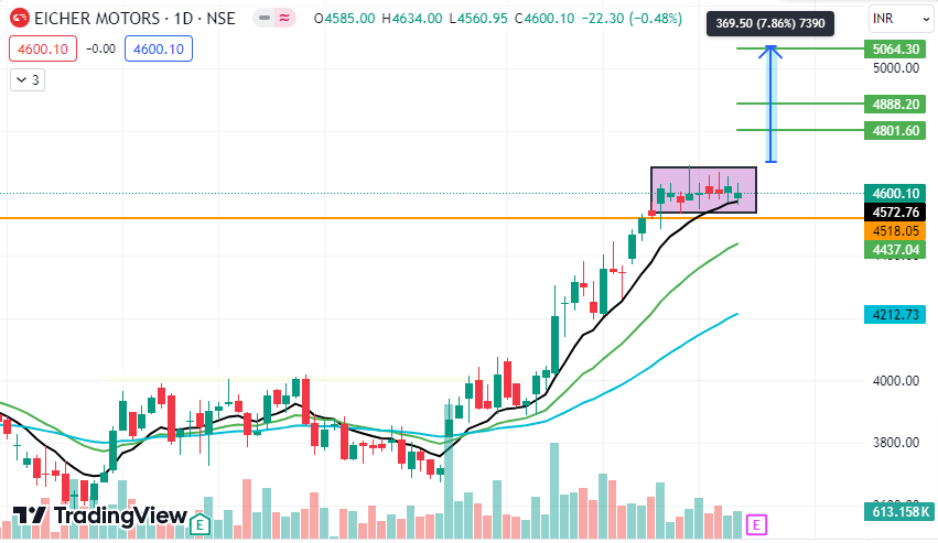 📊EICHER MOTORS

⛳️A 'Bullish Flag' Pattern has been Spotted in #EICHERMOTORS & Breakout Will be above box upper limit ✅

Disclaimer: Not a Reco
#StockMarket #BreakoutStocks