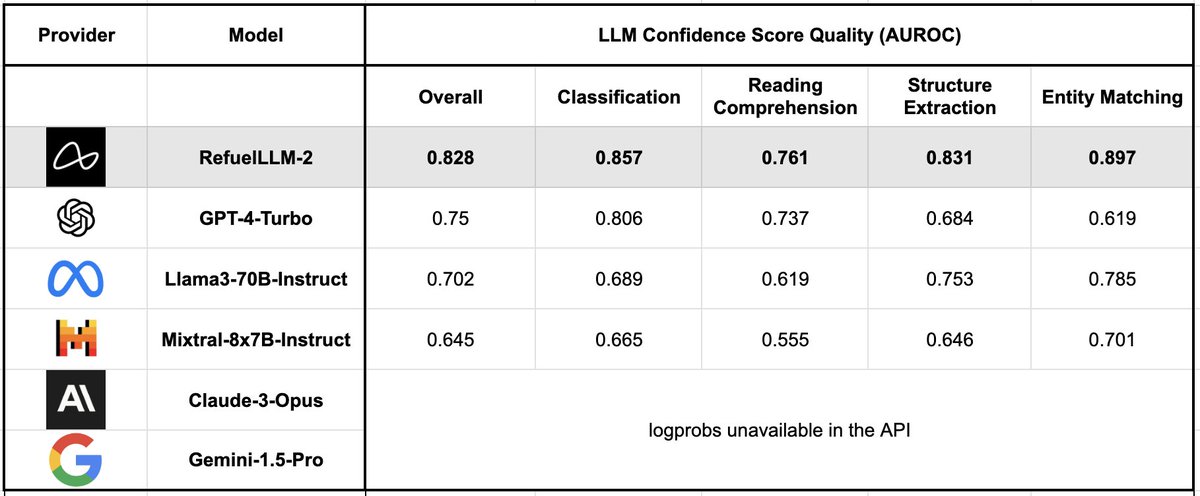 Thrilled to introduce RefuelLLM-2, our latest family of LLMs built for data labeling and enrichment tasks. RefuelLLM-2 (83.82%) outperforms GPT-4-Turbo (80.88%), Claude-3-Opus (79.19%), Llama3-70B (78.2%) and Gemini-1.5-Pro (74.59%) on a benchmark of ~30 data labeling tasks: