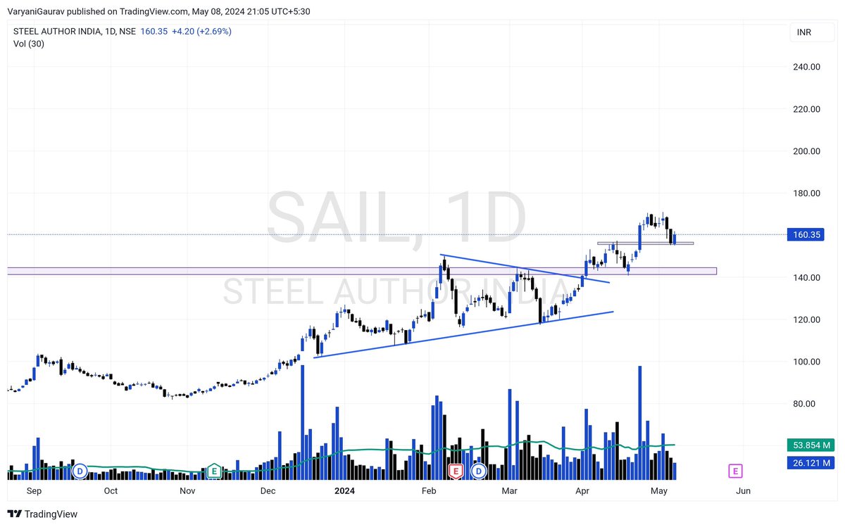 #SAIL : DTF 

Stock is retesting its levels
Good Volume Increased 
HH-HL Formation 
CMP:- 160

🔗Join Our Telegram Community:- t.me/GV_TRADES

#Adani #stockmarketcrash #paytm #crudeoil #TataPower #Q4Results #StocksToBuy #SwingTrading #nifty50 #banknifty #IPOAlert