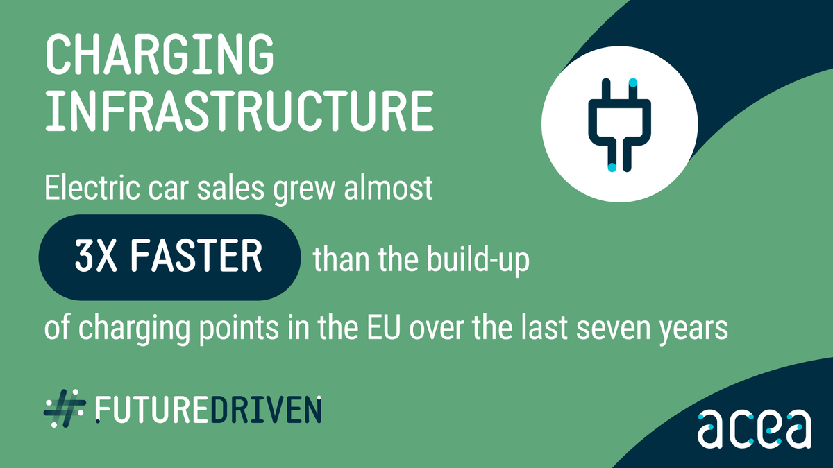 💥 #Electric car sales skyrocketed three times faster than charging point installations between 2017 and 2023. To meet future demand, we foresee the need for 8.8 million new chargers by 2030. For more #FutureDrivenFacts 📎futuredriven.eu/#facts