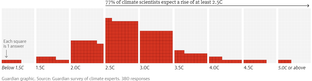 Casi 80% de 380 científica(o)s climáticos encuestados por The Guardian prevén que las temperaturas globales aumentarán al menos 2.5C este siglo, "con consecuencias catastróficas". 

Llaman a seguir la lucha climática pues cada grado evitado cuenta.

🧵

🔗 theguardian.com/environment/ar…