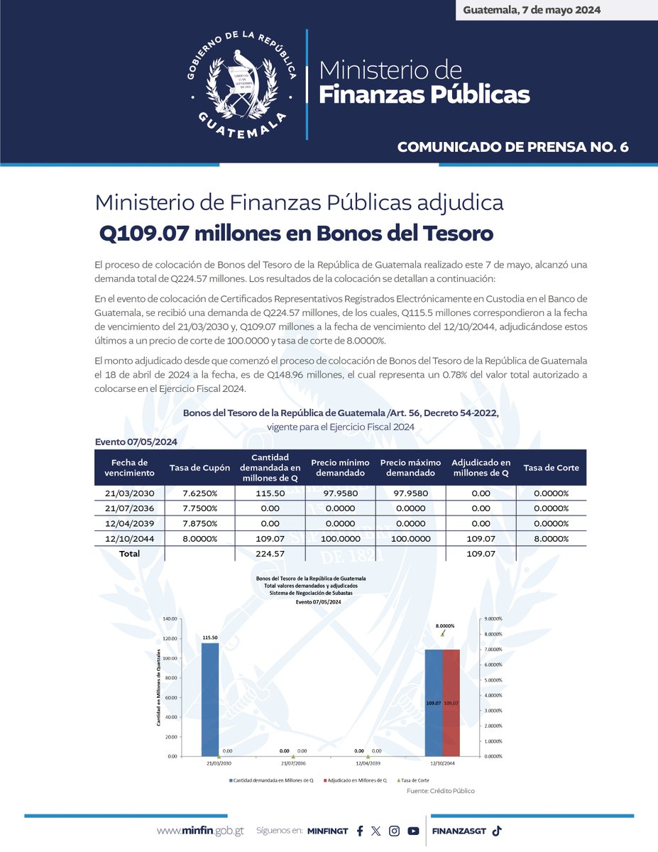 #MinfinSaleAdelante | El Ministerio de Finanzas Públicas informa sobre la adjudicación de Q109.07 millones en Bonos del Tesoro.

Más información 🔗: bit.ly/3URUGl9

#GuatemalaSaleAdelante
@jmenkos @BArevalodeLeon @GuatemalaGob