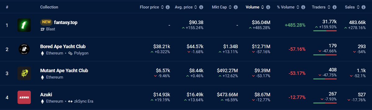 $36 Million NFT Trading Volume ⁉️ Here is what you need to know: 👾 @fantasy_top_ - the new NFT game by @TravisBickle0x and team - has brought in over $36 million in NFT trading volume within the first week, as per DappRadar data. 👑 Outpacing competitors Bored Ape Yacht Club…