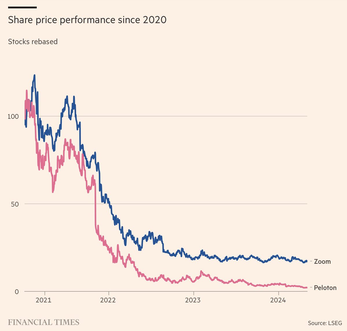 'Fifty corporate winners from the coronavirus pandemic have lost roughly $1.5tn in market value since the end of 2020, as investors turn their backs on many of the stocks that rocketed during early lockdowns.' ft.com/content/8faaaf…