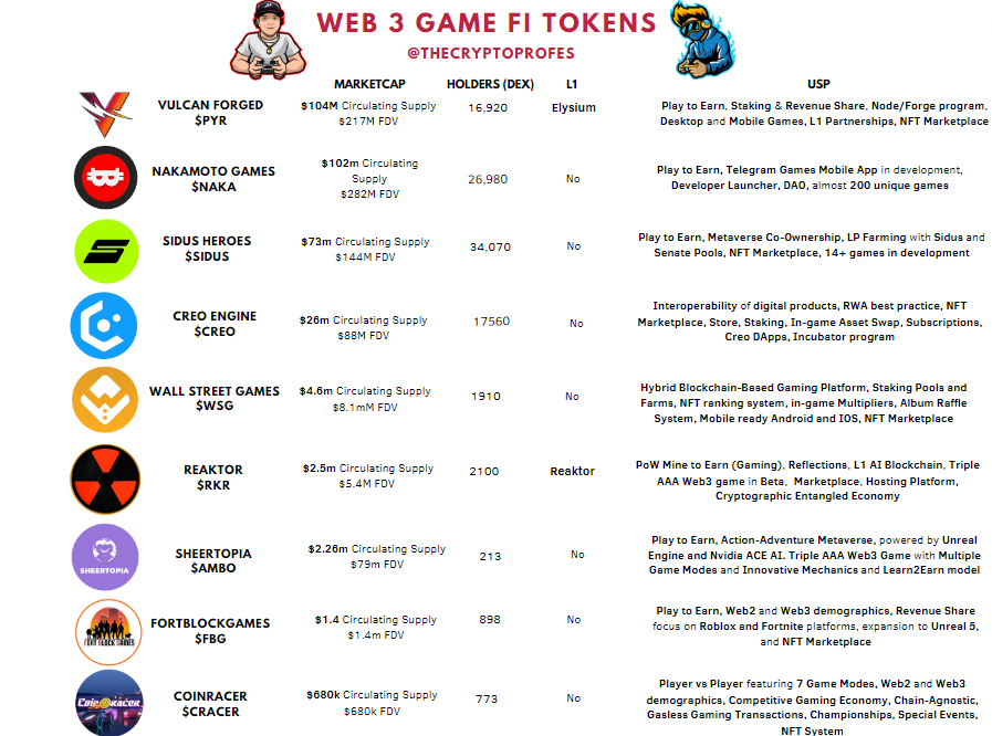My #GameFi plays

Bookmark this list, I believe the ones sub $3m MC will absolutely tear 🤝

$PYR - Vulcan Forged
$NAKA - Nakamoto Games
$SIDUS - Sidus Heroes
$CREO - Creo Engine
$WSG - Wall Street Games
$RKR - Reaktor
$AMBO - Sheertopia
$FBG - FortBlockGames
$CRACER - Coinracer