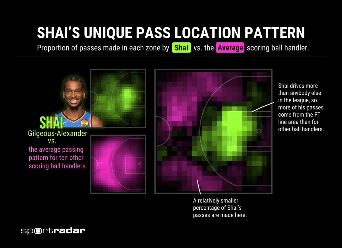 Shai Gilgeous-Alexander had 9 assists in the Thunder win over the Mavs last night. Here's a look at how his pass pattern is different from other scoring ball handlers.