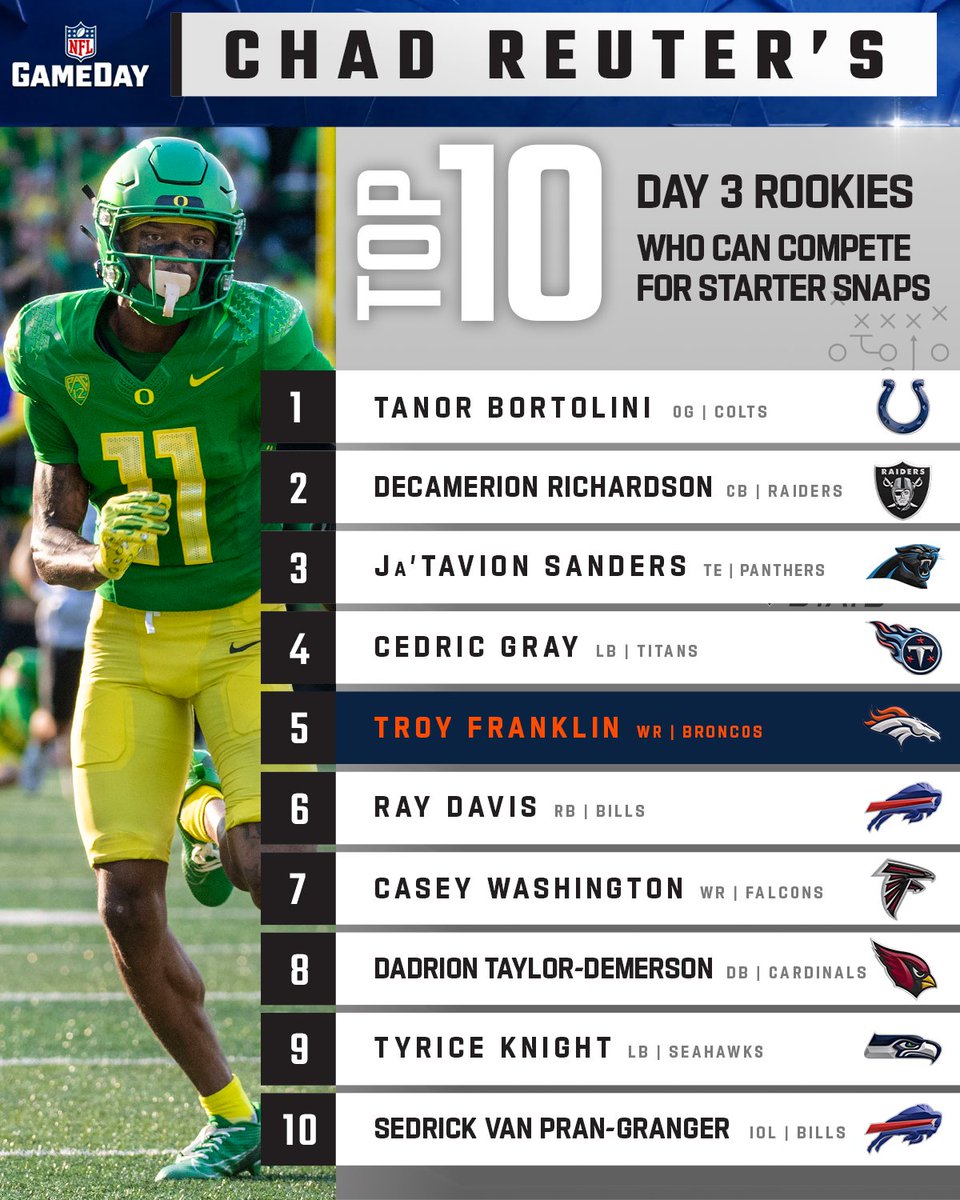 Which Day 3 rookie has the most potential to breakout in Year 1? 👇 📝: nfl.com/reuter